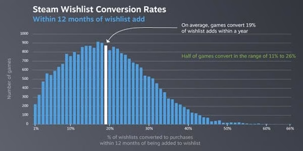Indie dev discovers nuclear fusion of Steam marketing, flies up wishlist charts