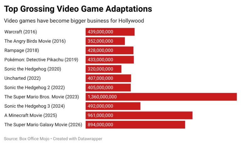 Call of Duty y Battlefield: la guerra de shooters llega al cine